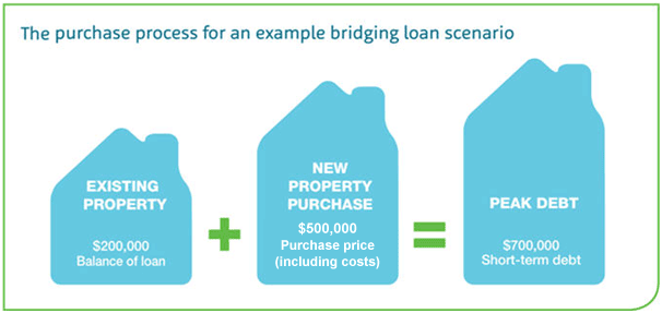 Mortgage bridge loan investing menjalankan bisnis forex online