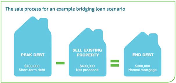 Bridging loan