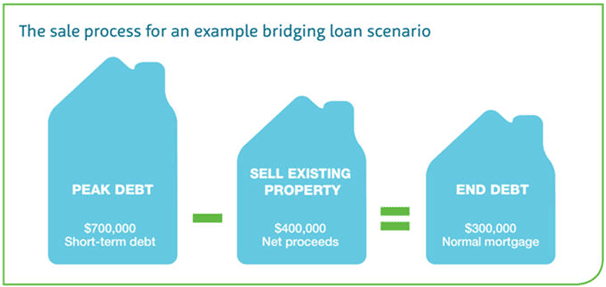 Bridging mortgage rates Compare Boiler Quotes Bridging mortgage rates Compare Boiler Quotes