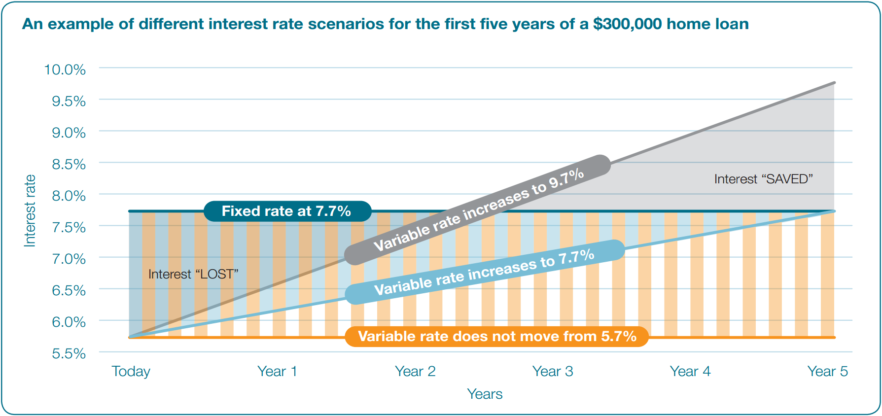 Interest rate scenarios