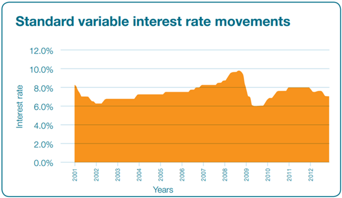Variable interest rate movements