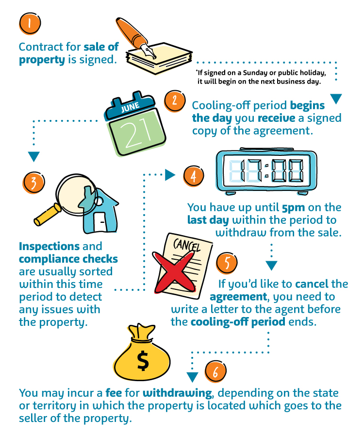 Cooling off period nsw contracts