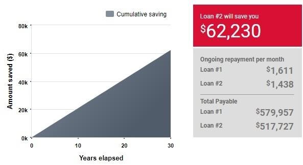 Graph showing savings if switching from 3.7% interest rate to 2.8% interest rate