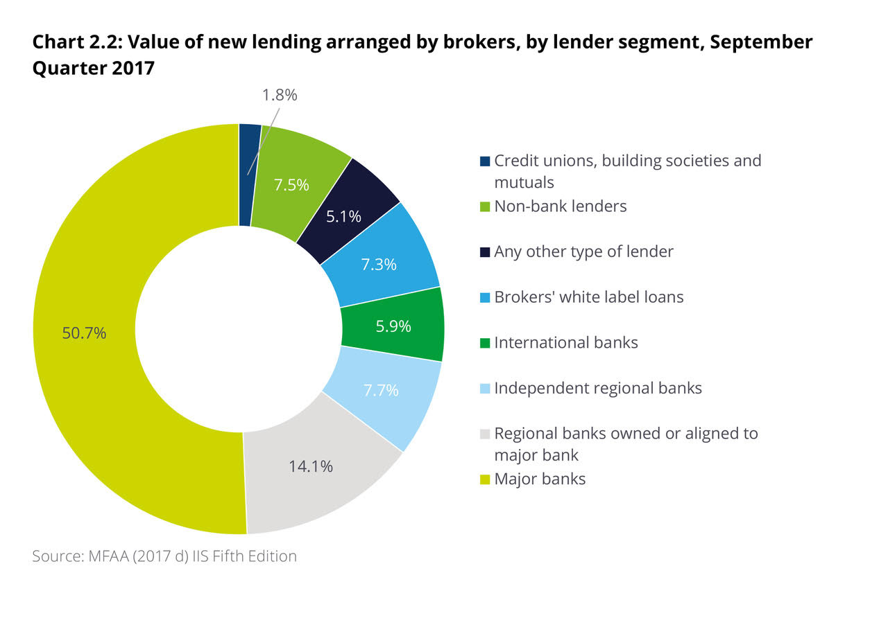 mortgage broker benefit